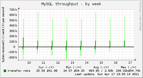 MySQL throughput