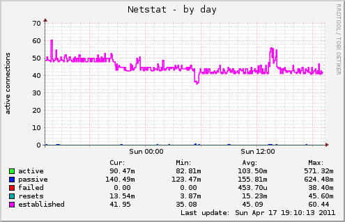 Netstat