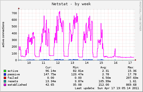 Netstat
