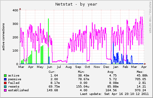yearly graph