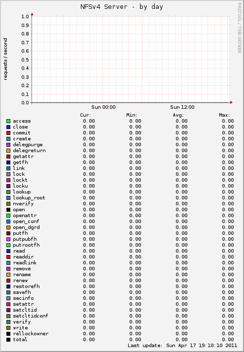 NFSv4 Server