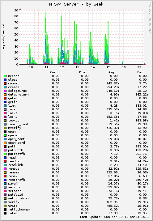 NFSv4 Server