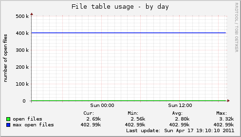 File table usage