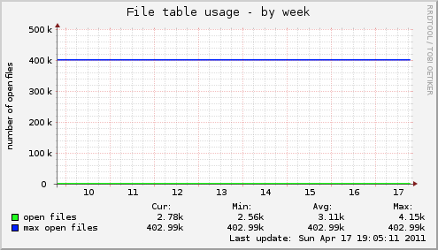 File table usage