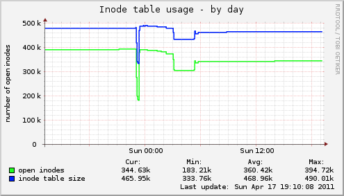 Inode table usage