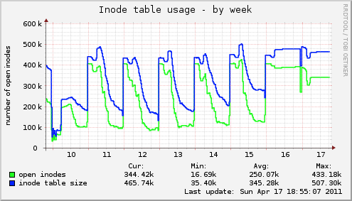 Inode table usage