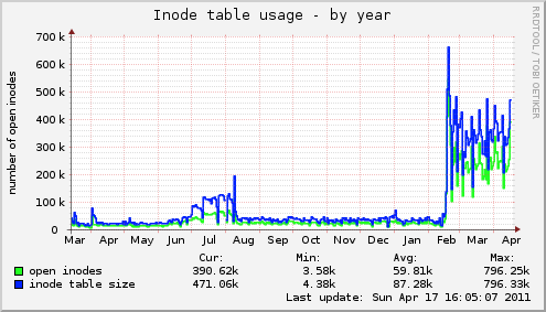 yearly graph