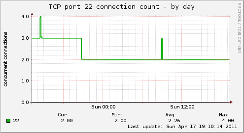 TCP port 22 connection count