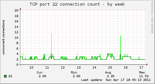 TCP port 22 connection count
