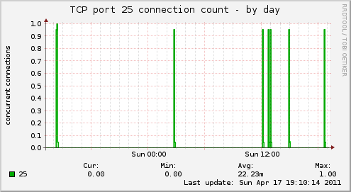 TCP port 25 connection count