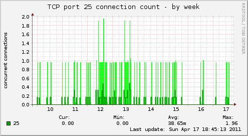 TCP port 25 connection count