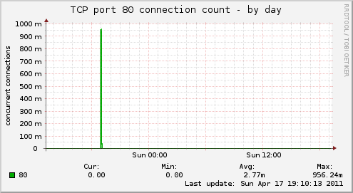 TCP port 80 connection count