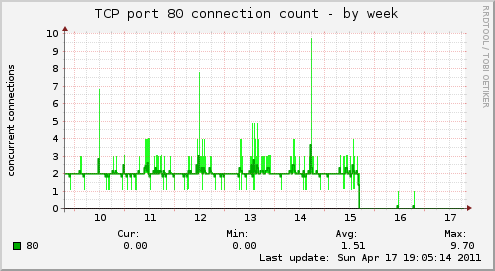 TCP port 80 connection count