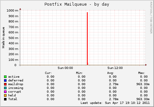 Postfix Mailqueue