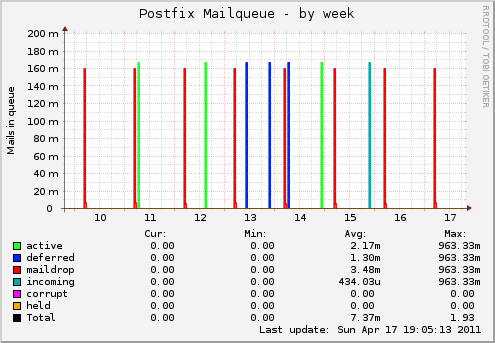 Postfix Mailqueue