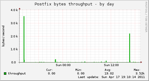 Postfix bytes throughput