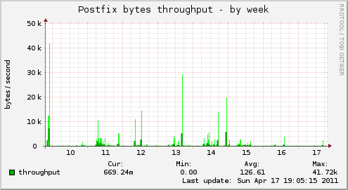 Postfix bytes throughput