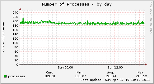 Number of Processes