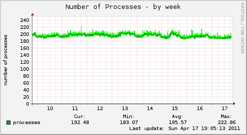 Number of Processes