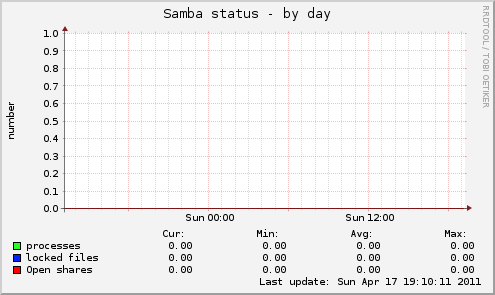 Samba status