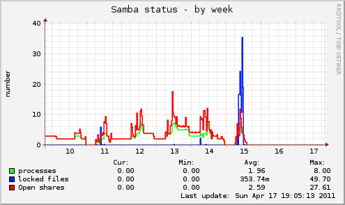 Samba status