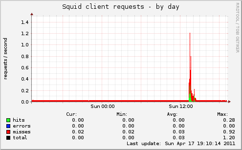 Squid client requests