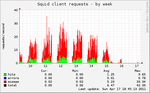 Squid client requests