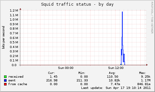 Squid traffic status