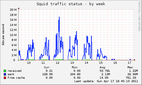 Squid traffic status