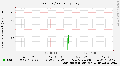 Swap in/out