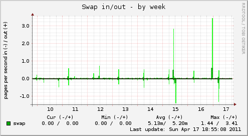 Swap in/out