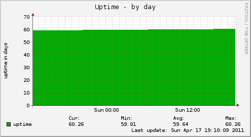 Uptime