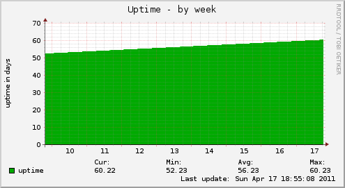 Uptime