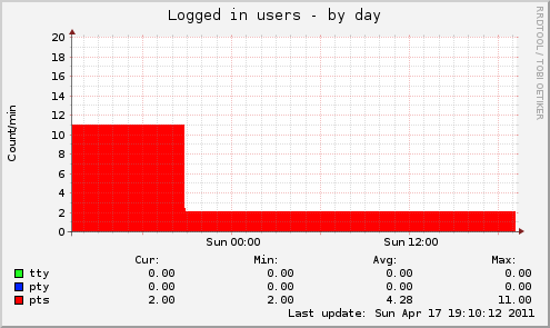 Logged in users