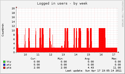 Logged in users