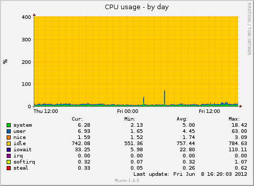CPU usage