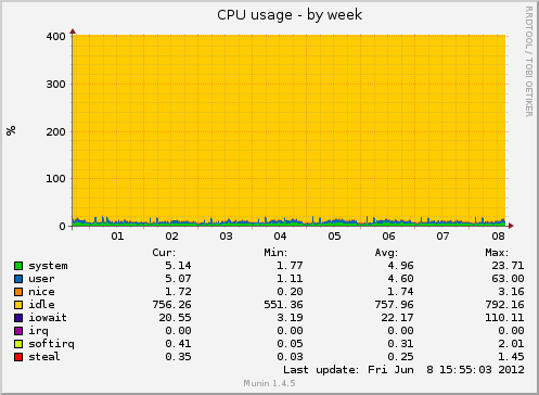 CPU usage