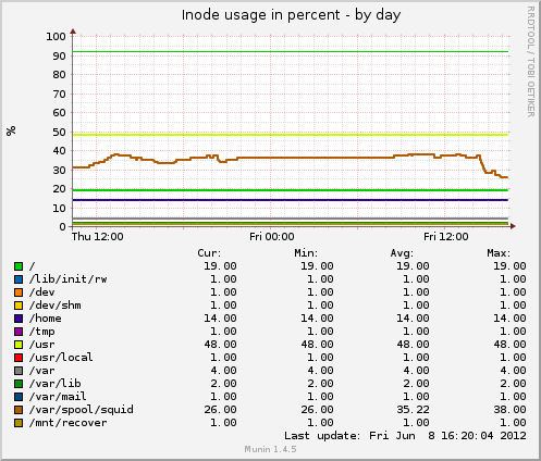 Inode usage in percent