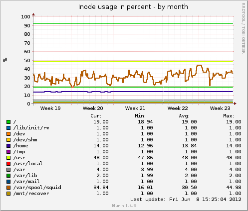 monthly graph