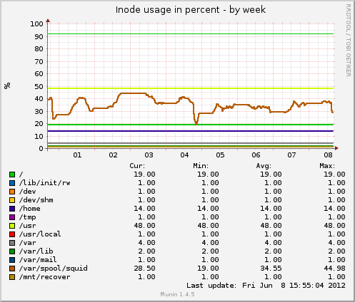 Inode usage in percent