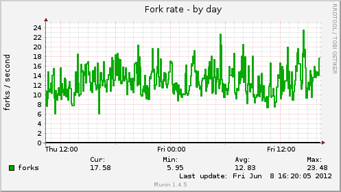 Fork rate