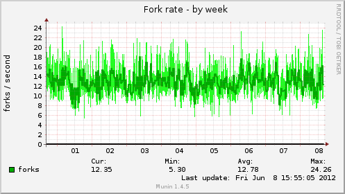 Fork rate