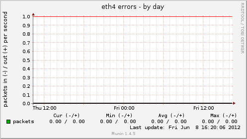 eth4 errors
