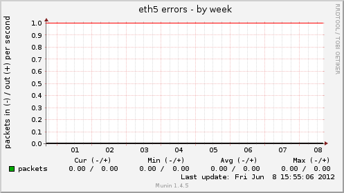 eth5 errors
