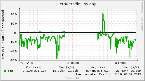 eth0 traffic