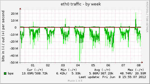 eth0 traffic