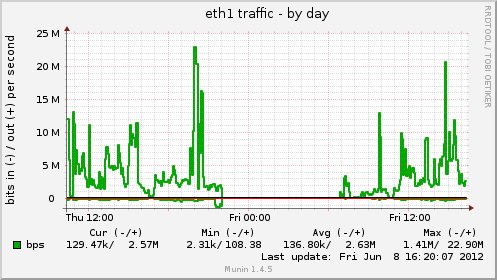 eth1 traffic