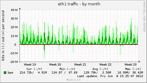 monthly graph