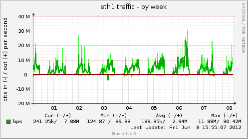 eth1 traffic