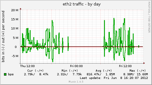eth2 traffic